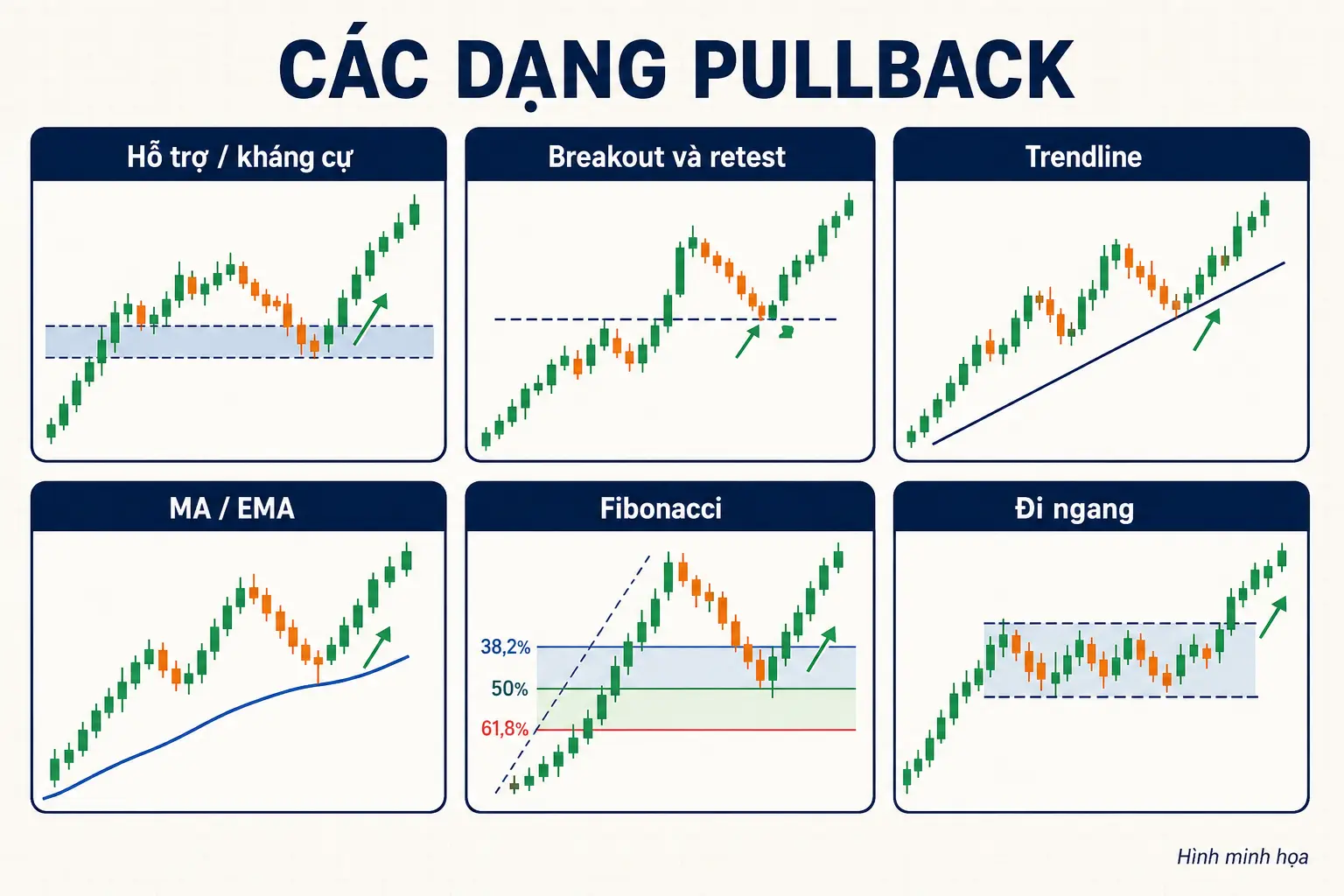 Sáu dạng pullback thường gặp trên biểu đồ giá