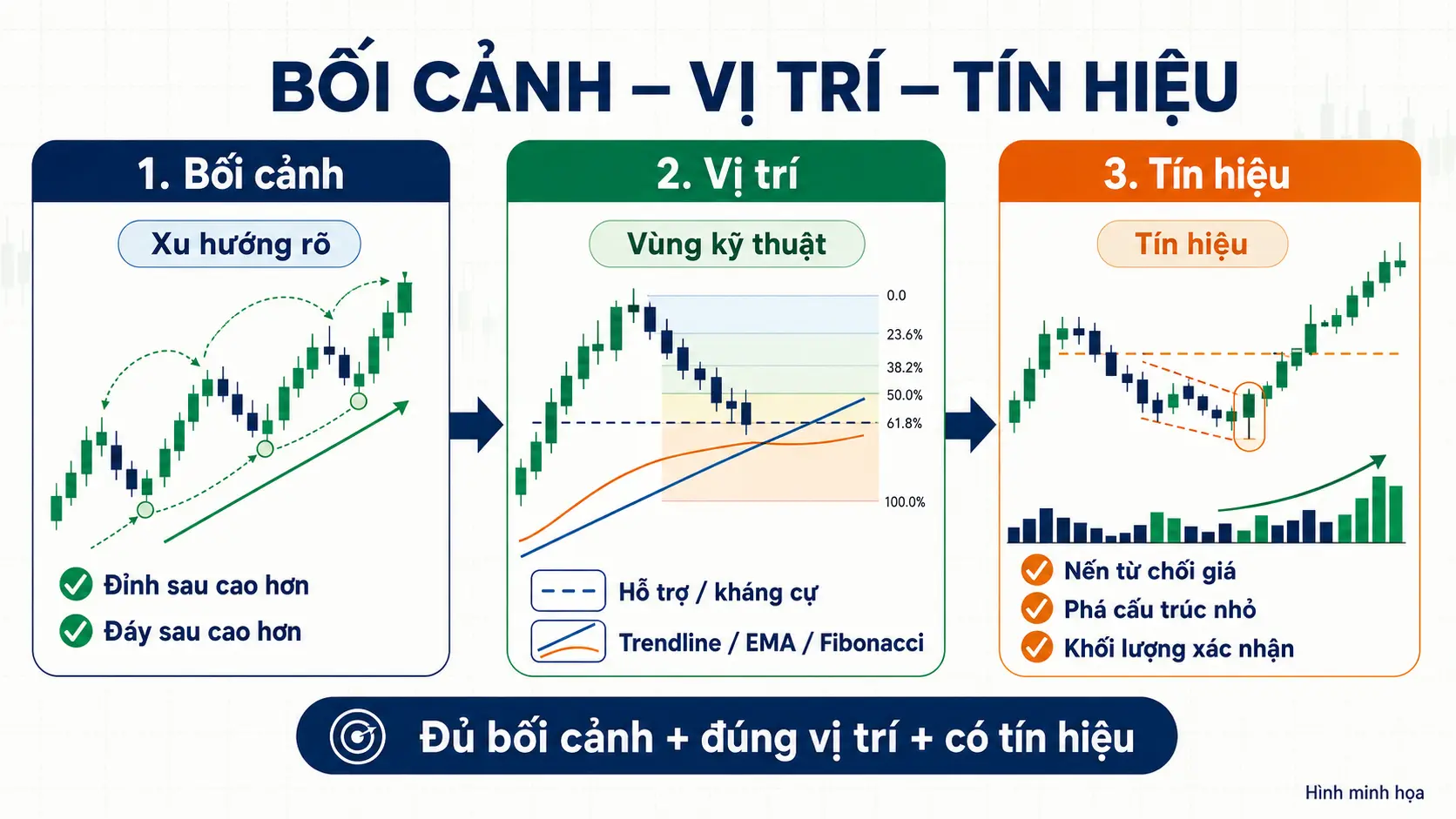 Cách nhận biết pullback bằng khung Bối cảnh Vị trí Tín hiệu