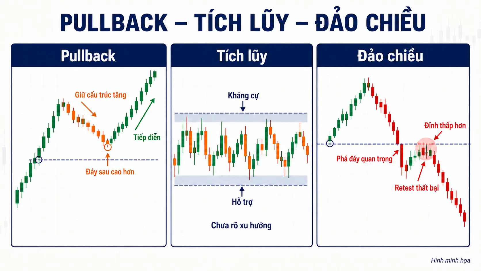 Phân biệt pullback tích lũy và đảo chiều xu hướng