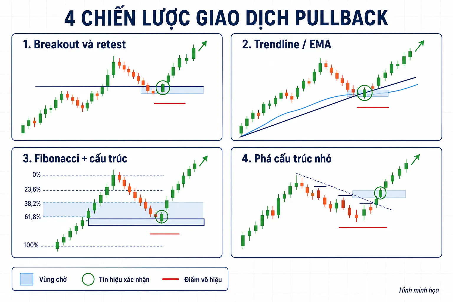 Bốn chiến lược giao dịch pullback phổ biến