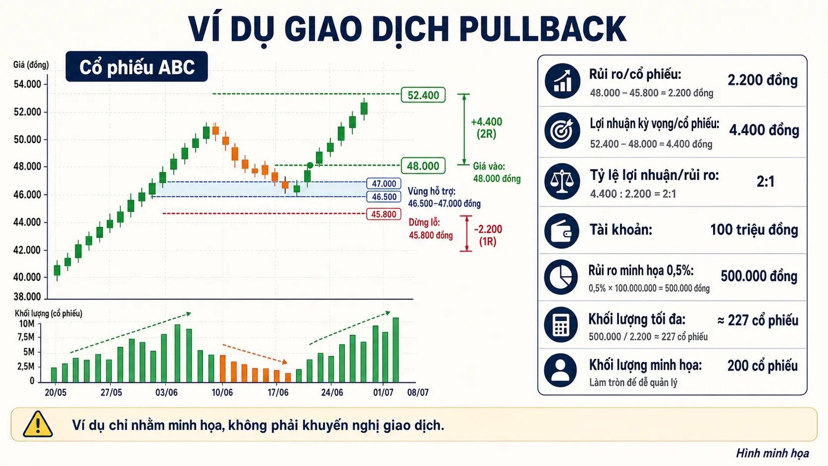 Ví dụ lập kế hoạch giao dịch pullback với điểm vào dừng lỗ và mục tiêu