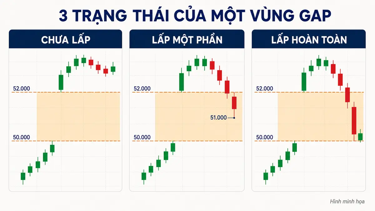 Ví dụ lấp gap một phần và lấp gap hoàn toàn