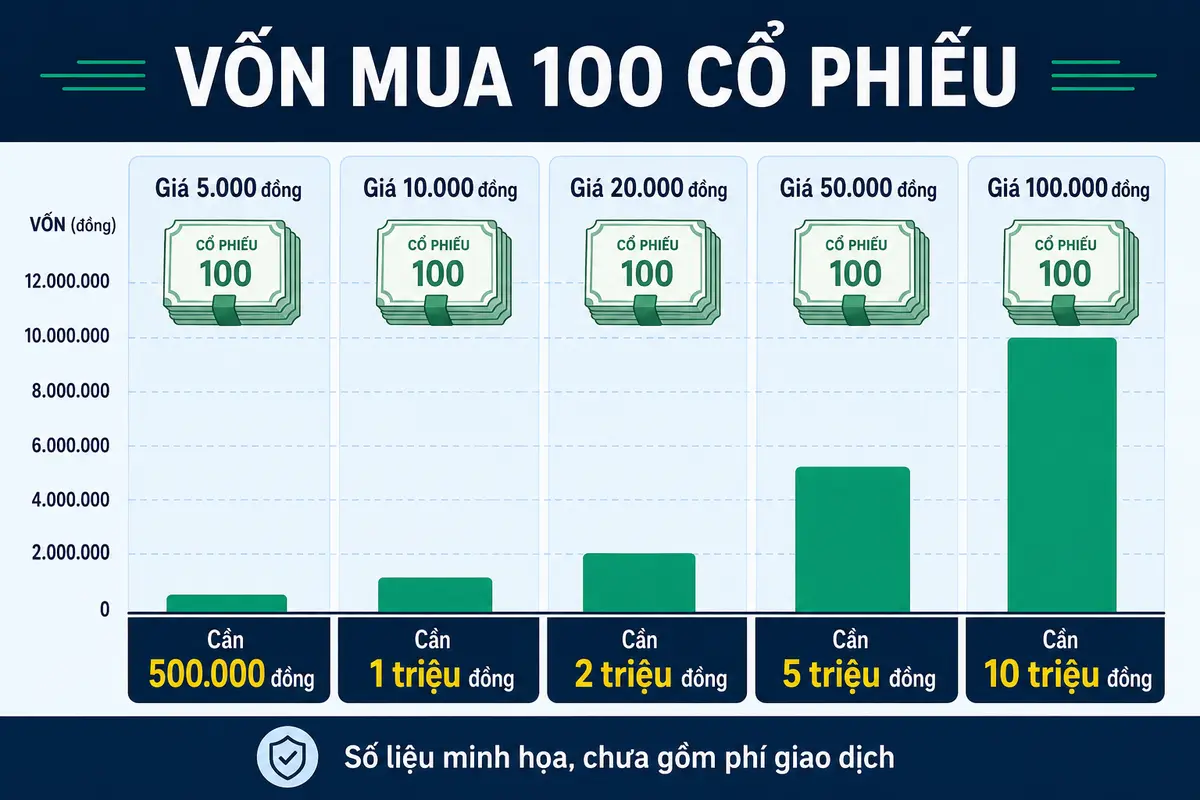 bang-von-mua-100-co-phieu