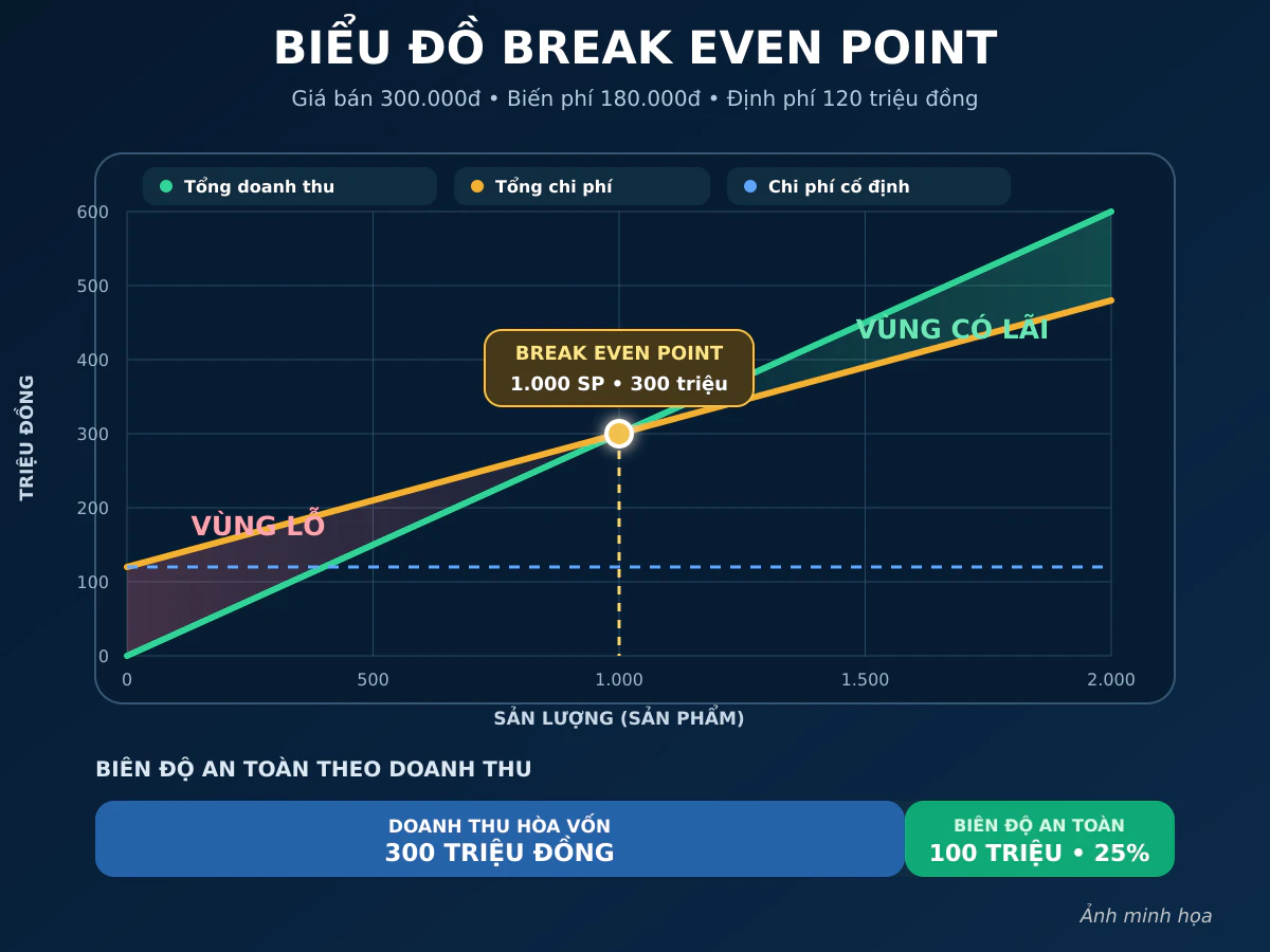 Biểu đồ Break Even Point và biên độ an toàn