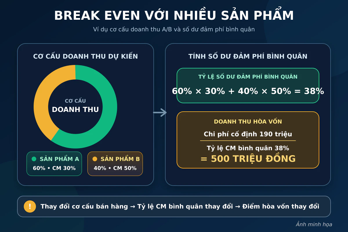 Cách tính Break Even Point khi doanh nghiệp có nhiều sản phẩm