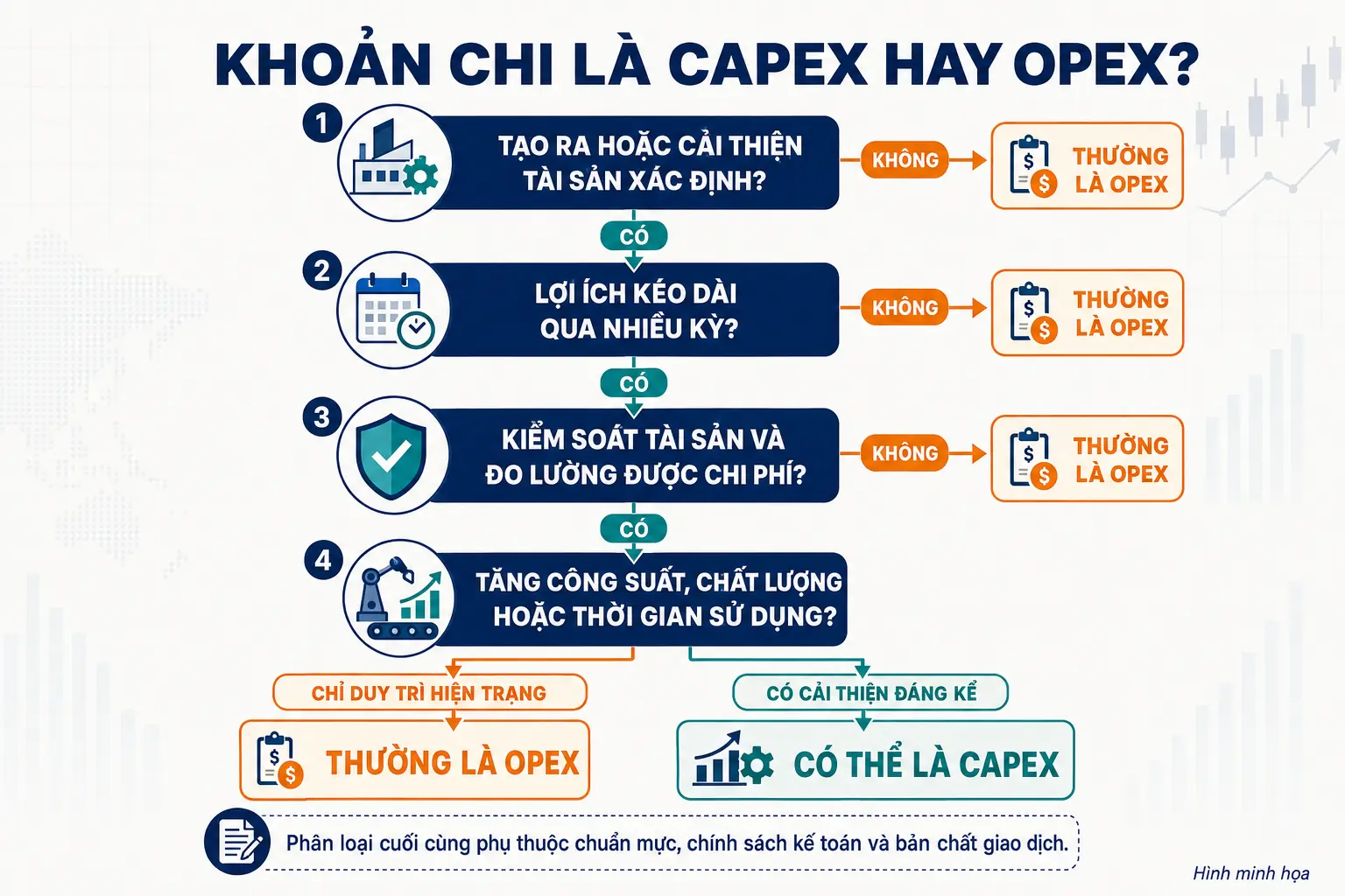 Sơ đồ xác định một khoản chi là CAPEX hay OPEX