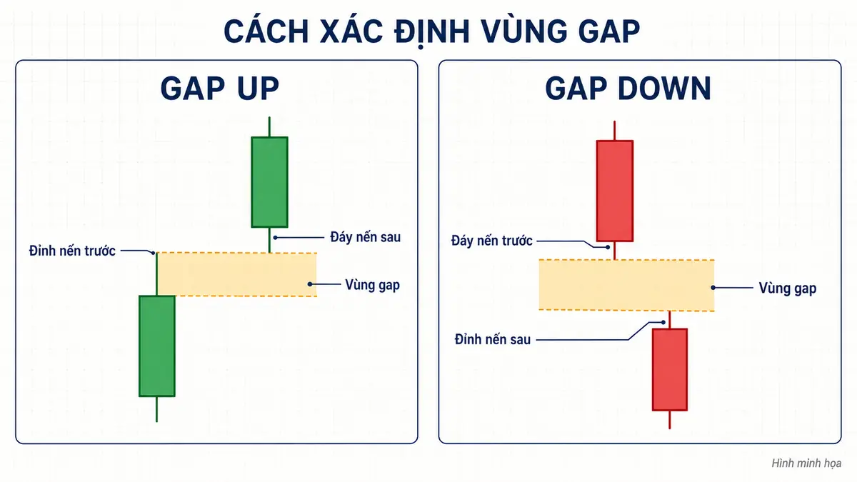Cách xác định vùng gap up và gap down