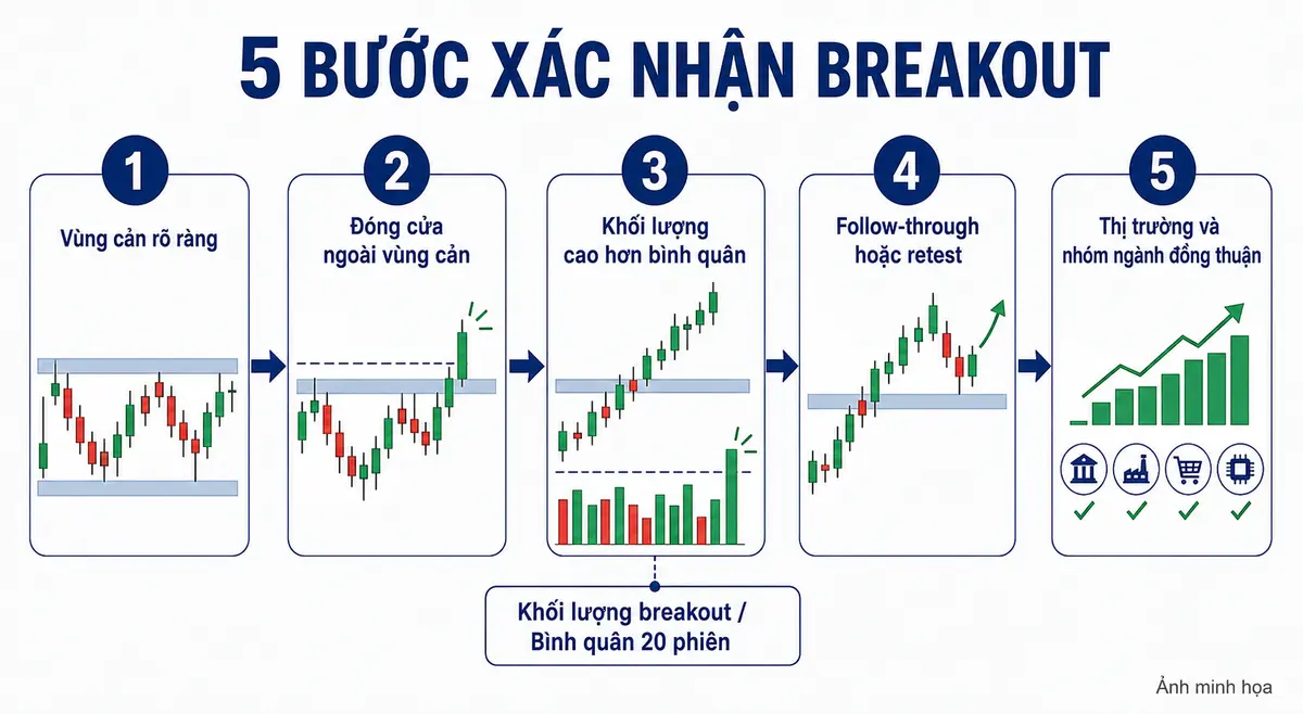 cach-xac-nhan-breakout