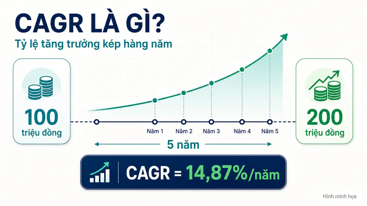 CAGR là gì và cách tính tỷ lệ tăng trưởng kép hàng năm