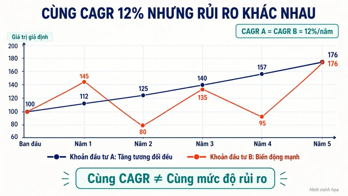 Hai khoản đầu tư có cùng CAGR nhưng mức biến động khác nhau