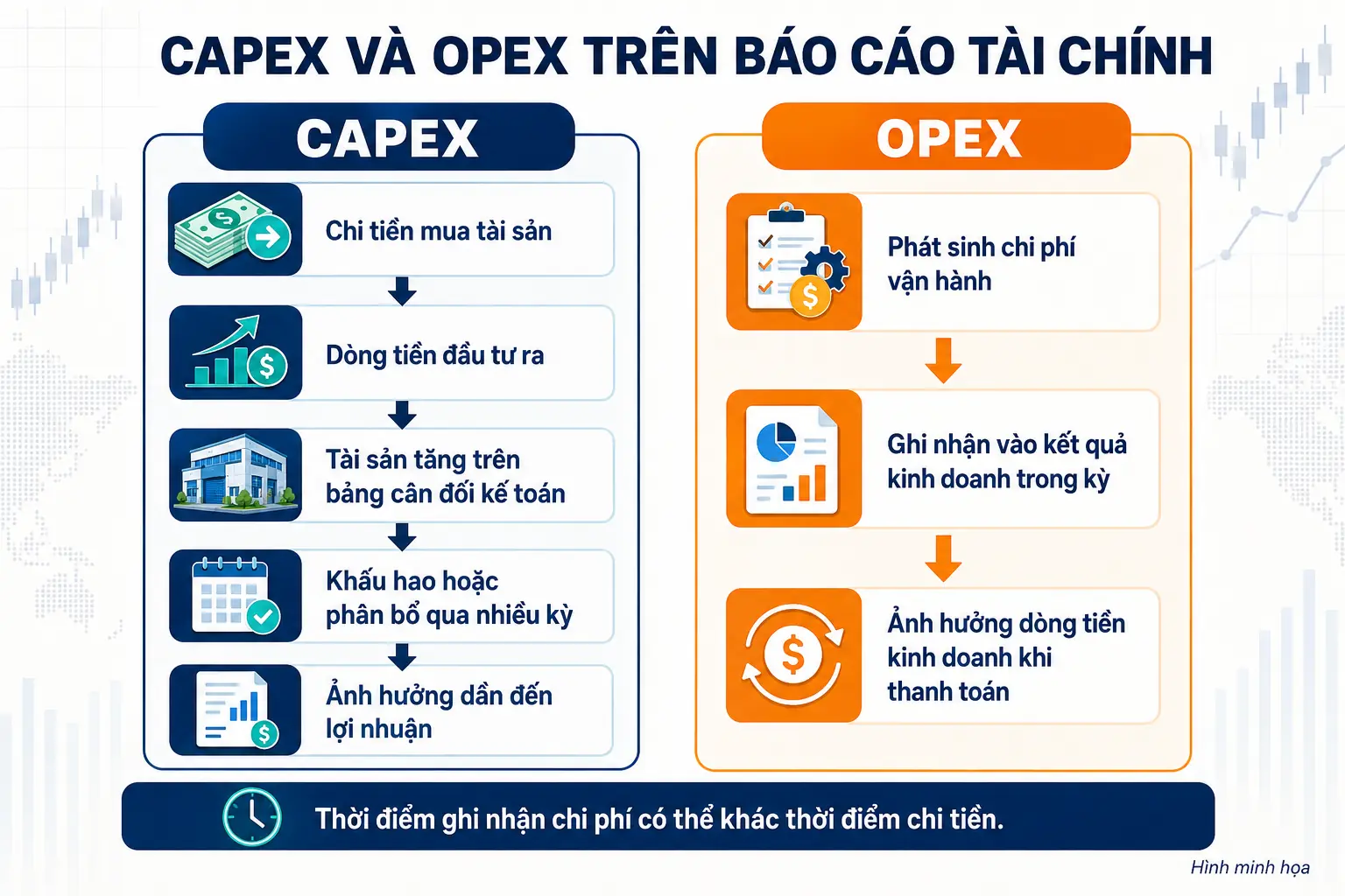 CAPEX và OPEX được thể hiện trên báo cáo tài chính như thế nào