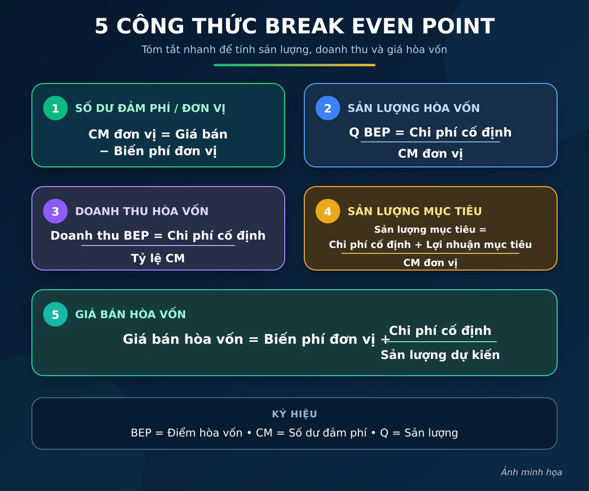 Các công thức tính Break Even Point theo sản lượng và doanh thu