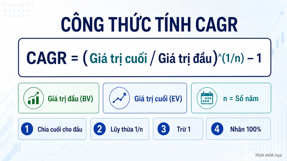 Công thức tính CAGR từ giá trị đầu và giá trị cuối