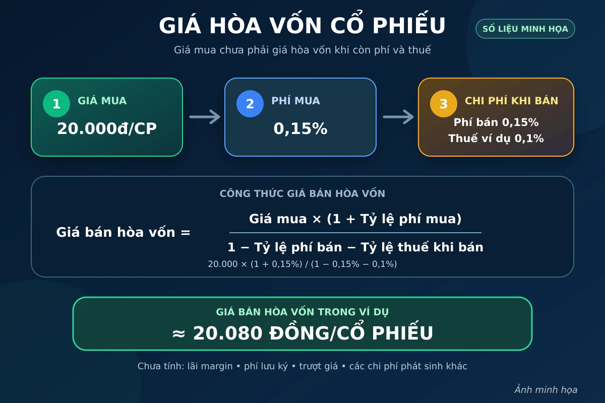 Công thức tính giá hòa vốn cổ phiếu sau phí và thuế