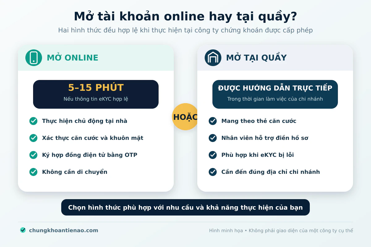 mo-tai-khoan-chung-khoan-online-va-tai-quay