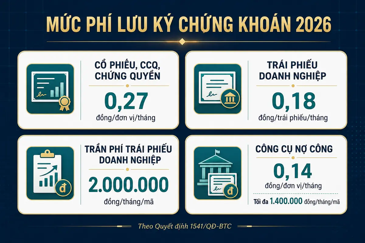 muc-phi-luu-ky-chung-khoan-2026