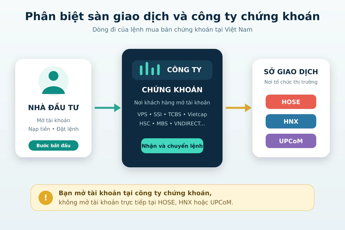 phan-biet-san-va-cong-ty-chung-khoan