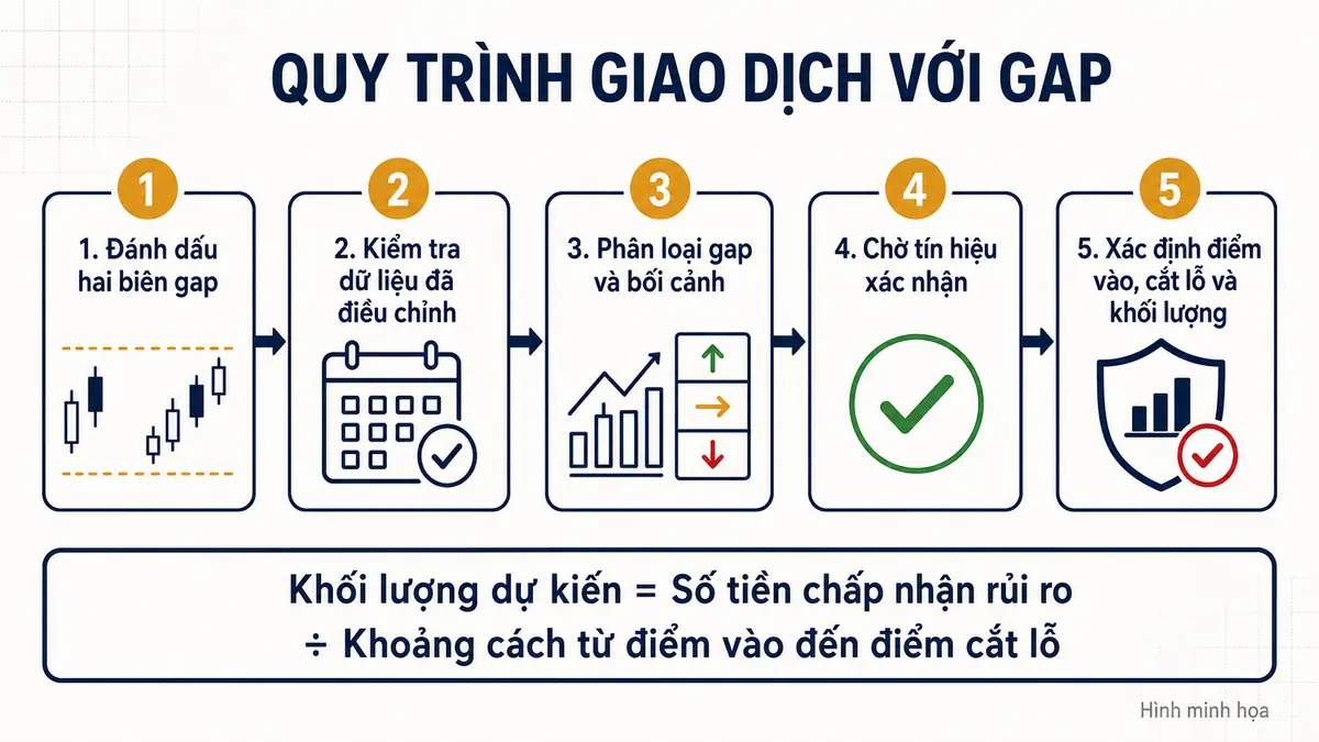 Quy trình 5 bước giao dịch khi giá lấp gap