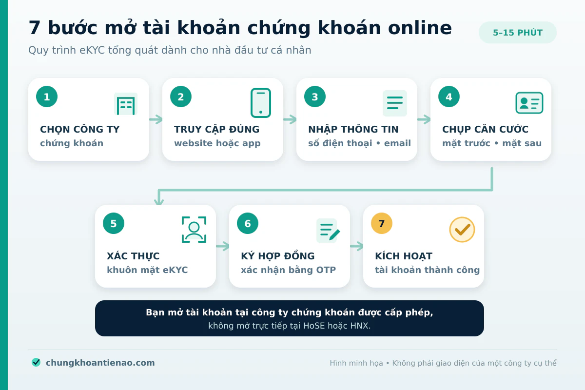 quy-trinh-mo-tai-khoan-chung-khoan