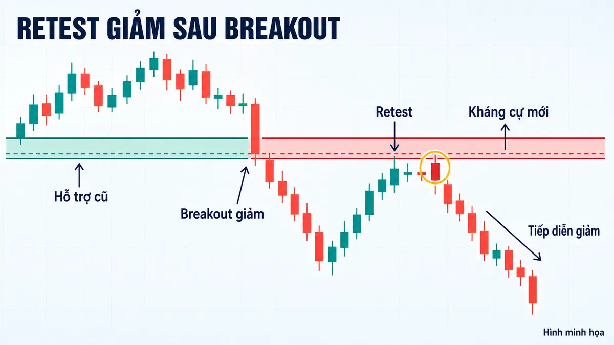 Mô hình retest giảm sau khi giá phá hỗ trợ