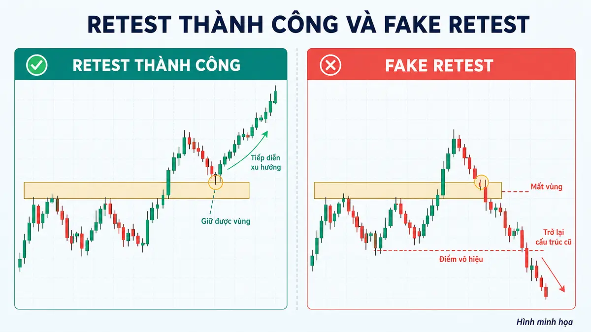 So sánh retest thành công và fake retest