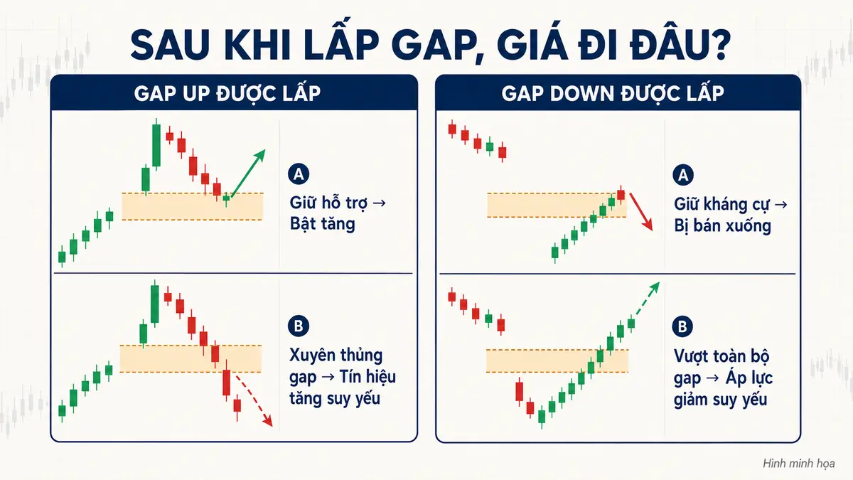 Các kịch bản giá sau khi lấp gap