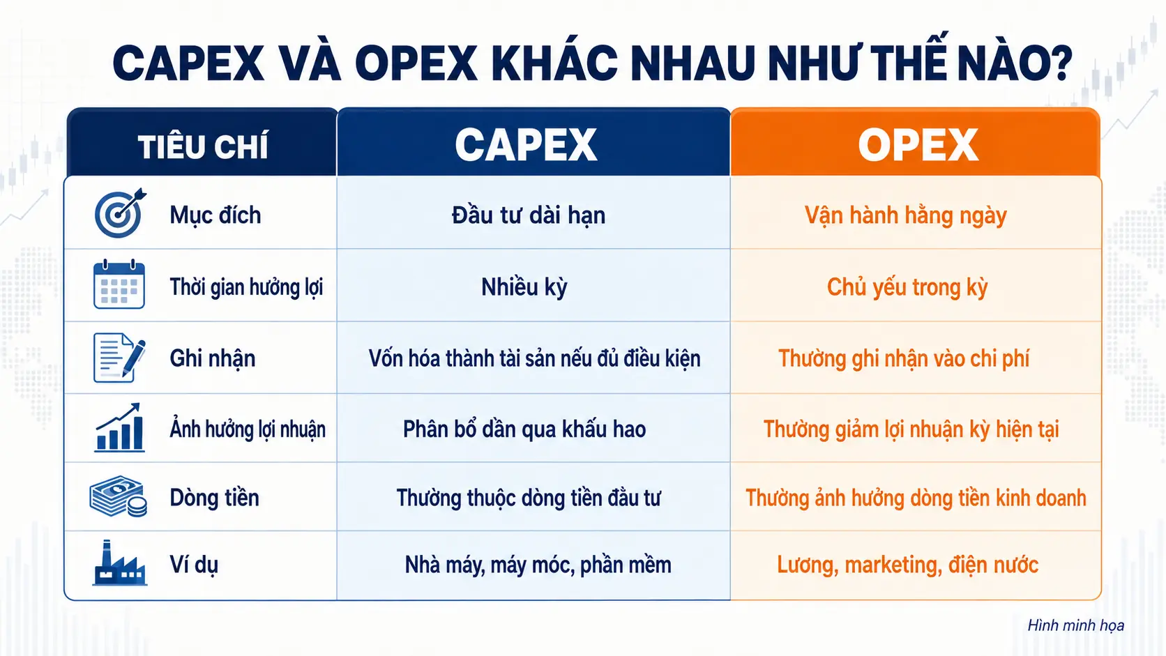 Bảng so sánh CAPEX và OPEX về mục đích và cách ghi nhận
