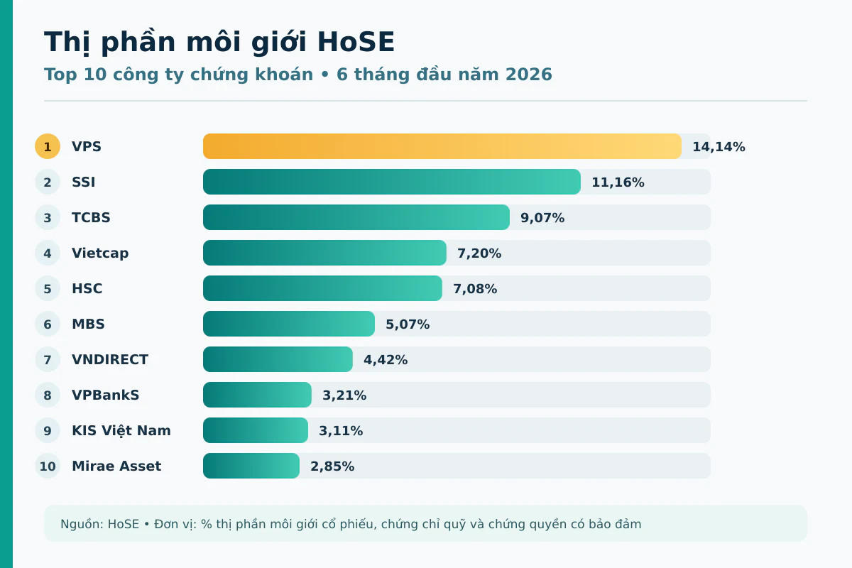 thi-phan-moi-gioi-hose-6-thang-2026