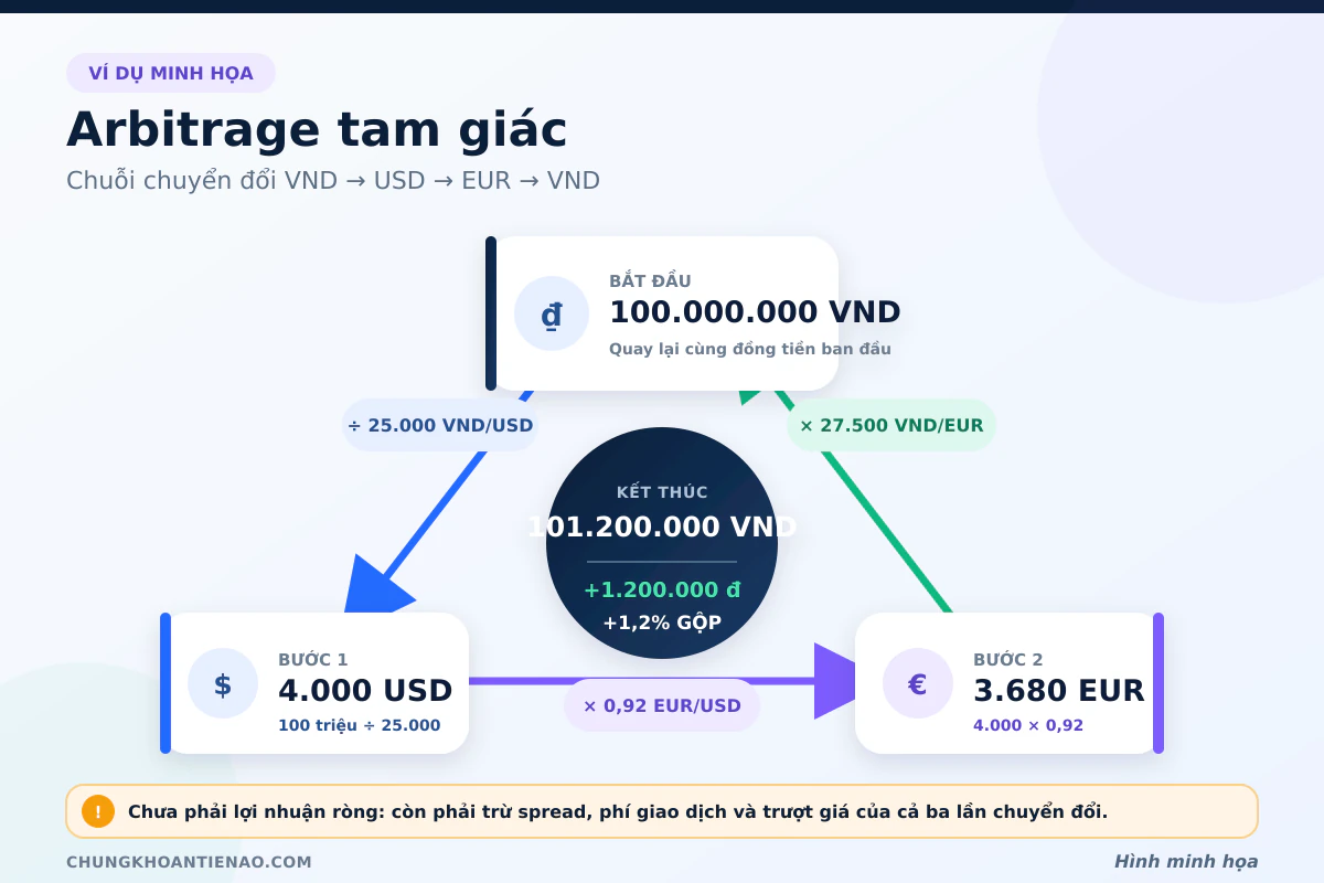 vi-du-arbitrage-tam-giac