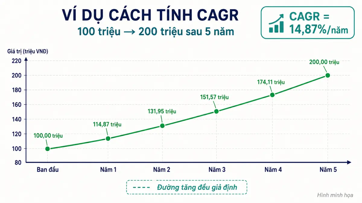 Ví dụ tính CAGR khi 100 triệu tăng thành 200 triệu sau 5 năm