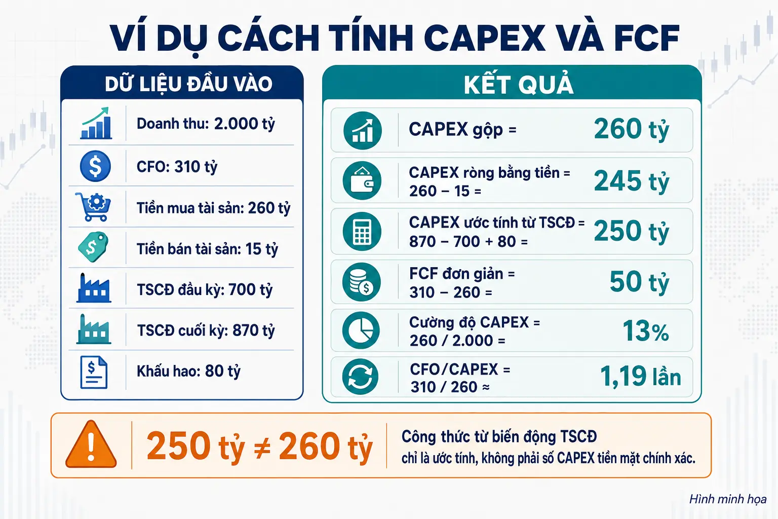 Ví dụ cách tính CAPEX và dòng tiền tự do FCF