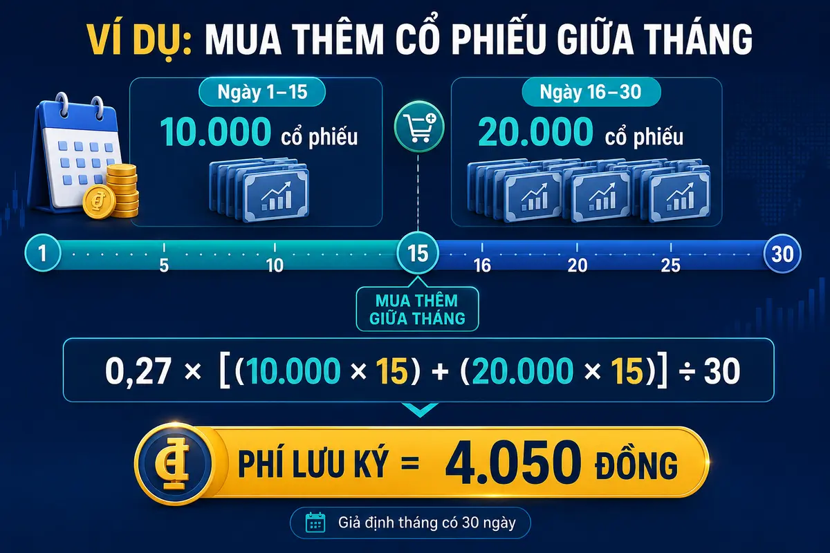 vi-du-tinh-phi-luu-ky-giua-thang