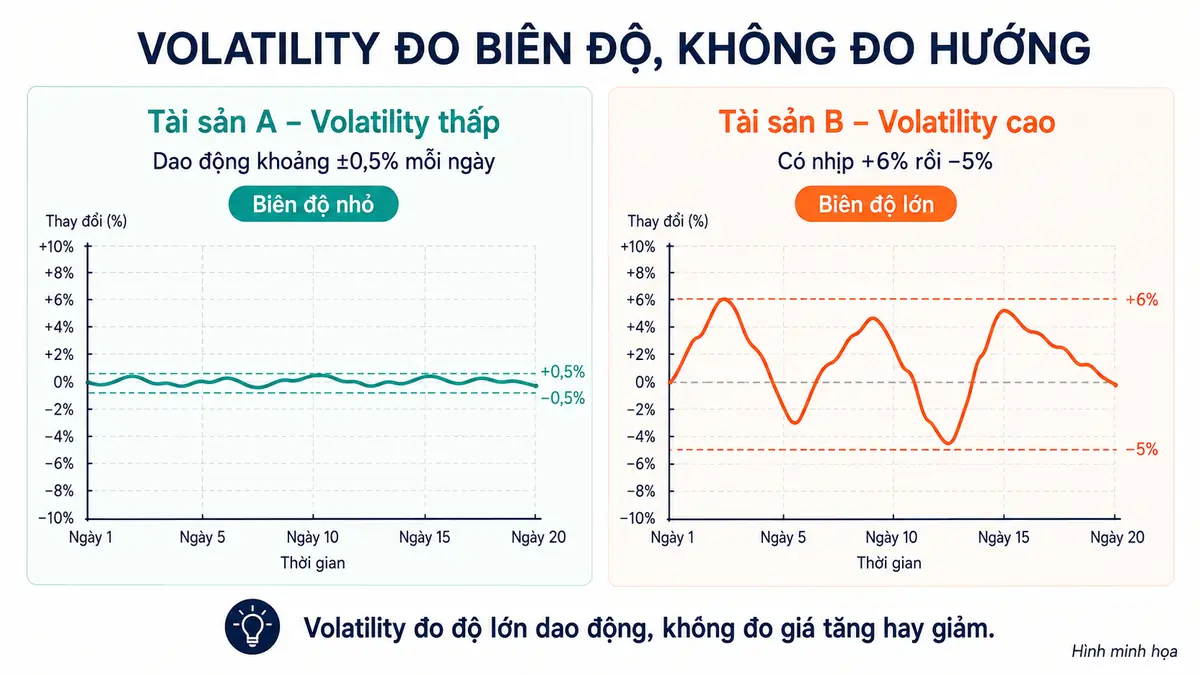 volatility-cao-va-thap