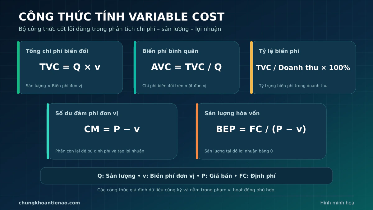 Công thức tính Total Variable Cost, AVC, số dư đảm phí và điểm hòa vốn
