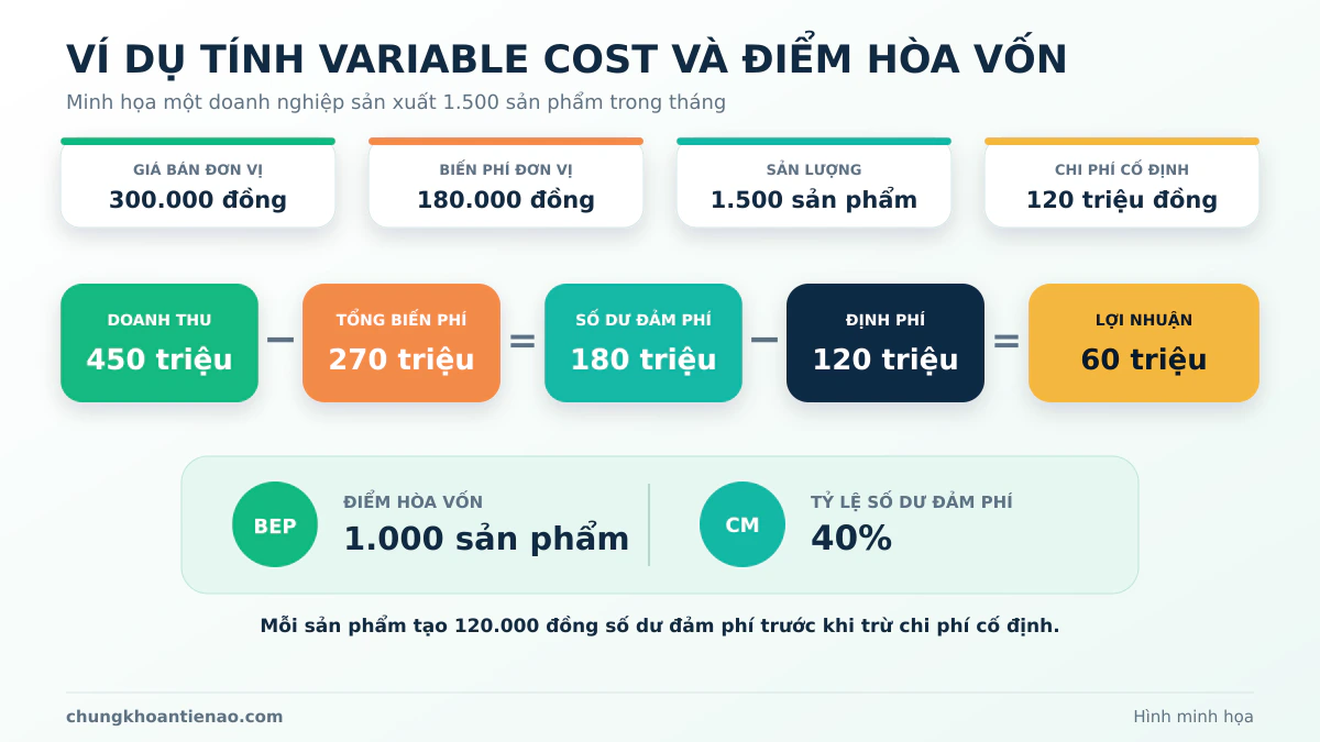 Ví dụ tính Variable Cost, số dư đảm phí, lợi nhuận và điểm hòa vốn
