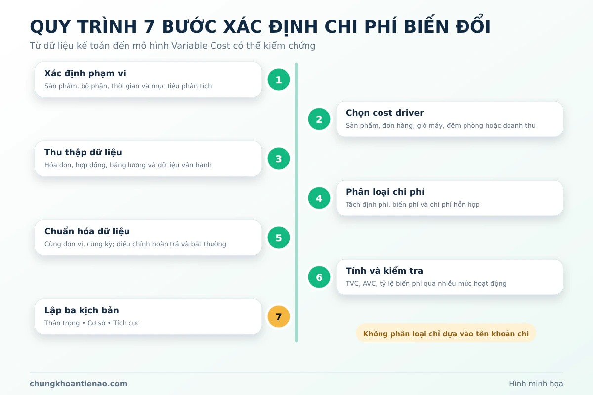 Quy trình xác định chi phí biến đổi và biến phí đơn vị trong doanh nghiệp